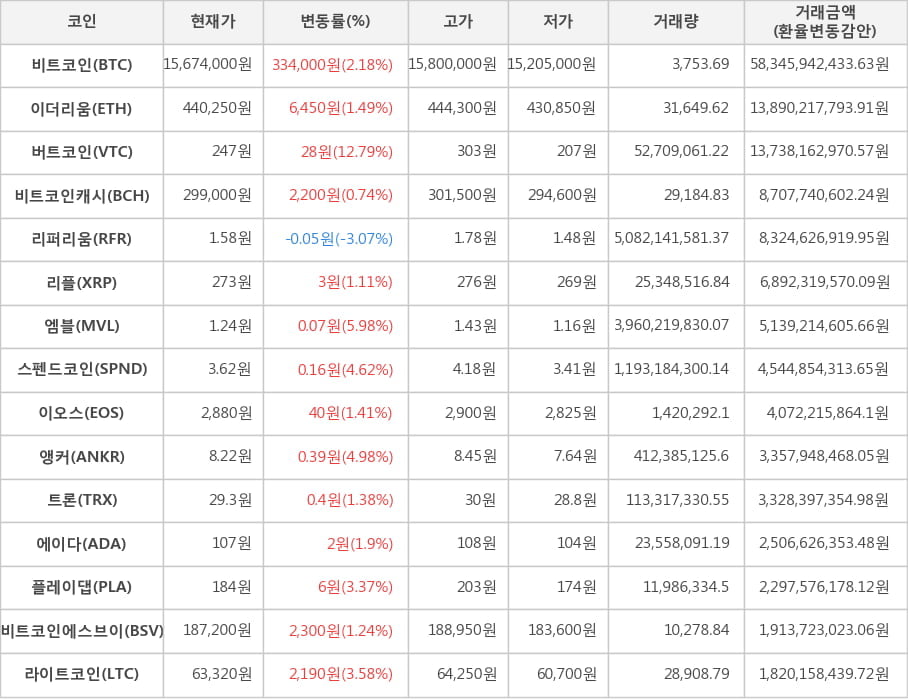 비트코인, 이더리움, 버트코인, 비트코인캐시, 리퍼리움, 리플, 엠블, 스펜드코인, 이오스, 앵커, 트론, 에이다, 플레이댑, 비트코인에스브이, 라이트코인