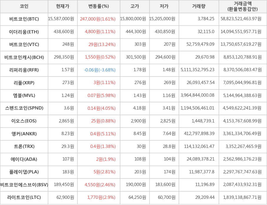 비트코인, 이더리움, 버트코인, 비트코인캐시, 리퍼리움, 리플, 엠블, 스펜드코인, 이오스, 앵커, 트론, 에이다, 플레이댑, 비트코인에스브이, 라이트코인