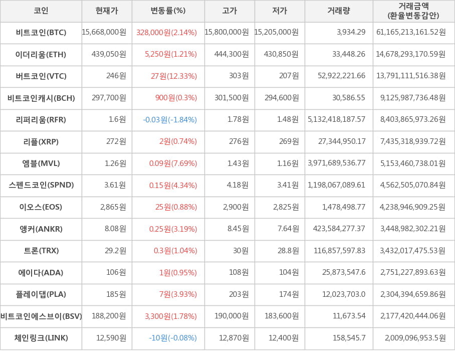 비트코인, 이더리움, 버트코인, 비트코인캐시, 리퍼리움, 리플, 엠블, 스펜드코인, 이오스, 앵커, 트론, 에이다, 플레이댑, 비트코인에스브이, 체인링크