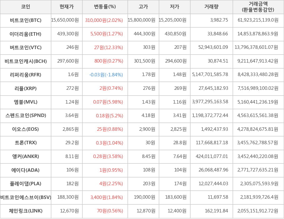 비트코인, 이더리움, 버트코인, 비트코인캐시, 리퍼리움, 리플, 엠블, 스펜드코인, 이오스, 트론, 앵커, 에이다, 플레이댑, 비트코인에스브이, 체인링크