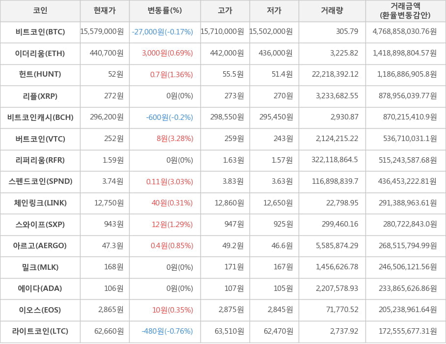 비트코인, 이더리움, 헌트, 리플, 비트코인캐시, 버트코인, 리퍼리움, 스펜드코인, 체인링크, 스와이프, 아르고, 밀크, 에이다, 이오스, 라이트코인