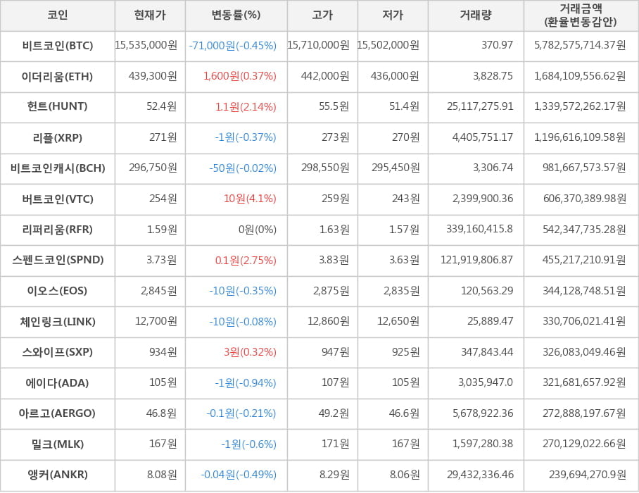 비트코인, 이더리움, 헌트, 리플, 비트코인캐시, 버트코인, 리퍼리움, 스펜드코인, 이오스, 체인링크, 스와이프, 에이다, 아르고, 밀크, 앵커