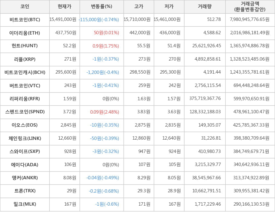 비트코인, 이더리움, 헌트, 리플, 비트코인캐시, 버트코인, 리퍼리움, 스펜드코인, 이오스, 체인링크, 스와이프, 에이다, 앵커, 트론, 밀크