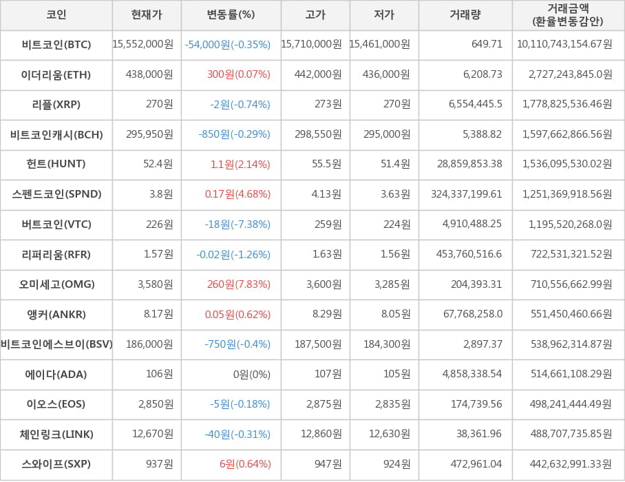 비트코인, 이더리움, 리플, 비트코인캐시, 헌트, 스펜드코인, 버트코인, 리퍼리움, 오미세고, 앵커, 비트코인에스브이, 에이다, 이오스, 체인링크, 스와이프