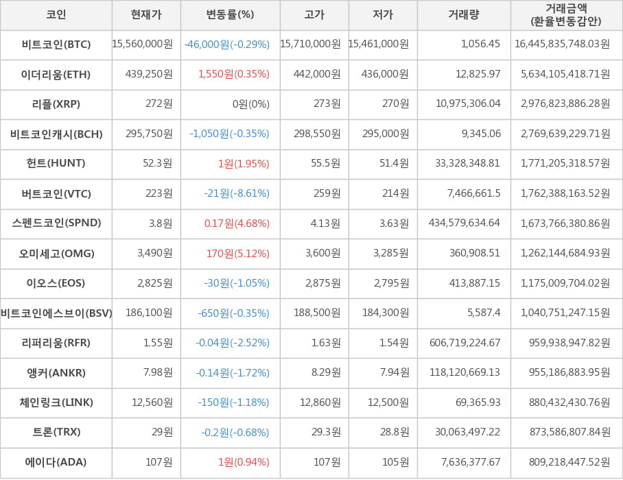 비트코인, 이더리움, 리플, 비트코인캐시, 헌트, 버트코인, 스펜드코인, 오미세고, 이오스, 비트코인에스브이, 리퍼리움, 앵커, 체인링크, 트론, 에이다