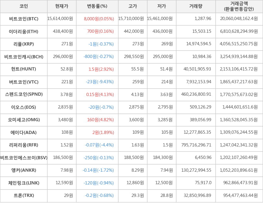 비트코인, 이더리움, 리플, 비트코인캐시, 헌트, 버트코인, 스펜드코인, 이오스, 오미세고, 에이다, 리퍼리움, 비트코인에스브이, 앵커, 체인링크, 트론