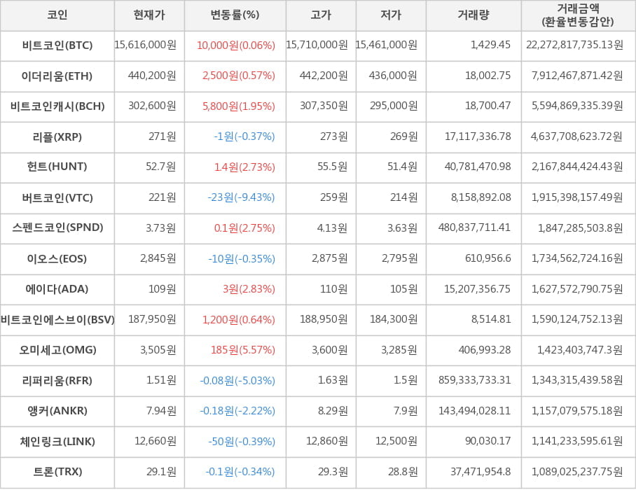 비트코인, 이더리움, 비트코인캐시, 리플, 헌트, 버트코인, 스펜드코인, 이오스, 에이다, 비트코인에스브이, 오미세고, 리퍼리움, 앵커, 체인링크, 트론