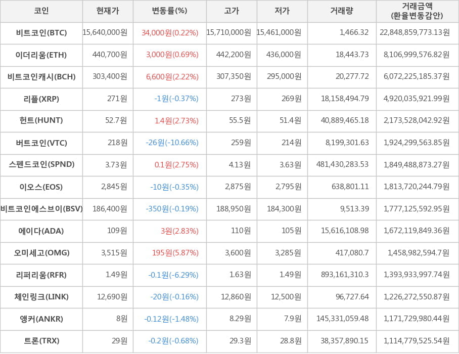 비트코인, 이더리움, 비트코인캐시, 리플, 헌트, 버트코인, 스펜드코인, 이오스, 비트코인에스브이, 에이다, 오미세고, 리퍼리움, 체인링크, 앵커, 트론