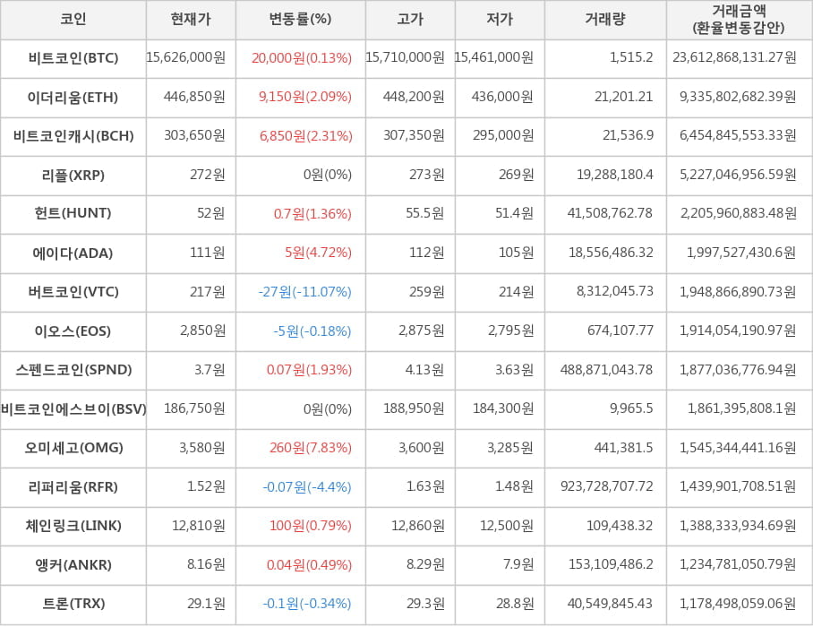 비트코인, 이더리움, 비트코인캐시, 리플, 헌트, 에이다, 버트코인, 이오스, 스펜드코인, 비트코인에스브이, 오미세고, 리퍼리움, 체인링크, 앵커, 트론