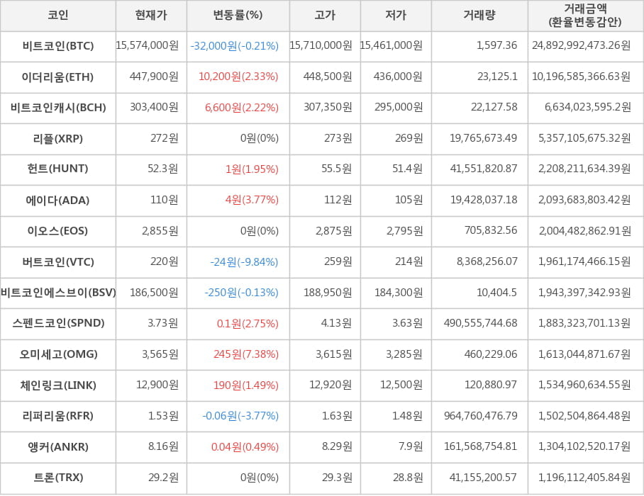 비트코인, 이더리움, 비트코인캐시, 리플, 헌트, 에이다, 이오스, 버트코인, 비트코인에스브이, 스펜드코인, 오미세고, 체인링크, 리퍼리움, 앵커, 트론