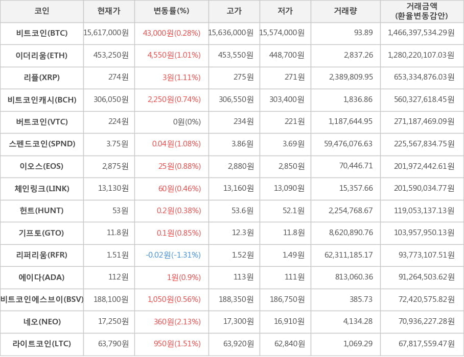 비트코인, 이더리움, 리플, 비트코인캐시, 버트코인, 스펜드코인, 이오스, 체인링크, 헌트, 기프토, 리퍼리움, 에이다, 비트코인에스브이, 네오, 라이트코인