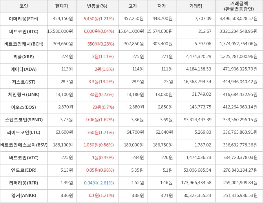 비트코인, 이더리움, 비트코인캐시, 리플, 에이다, 저스트, 체인링크, 이오스, 스펜드코인, 라이트코인, 비트코인에스브이, 버트코인, 엔도르, 리퍼리움, 앵커