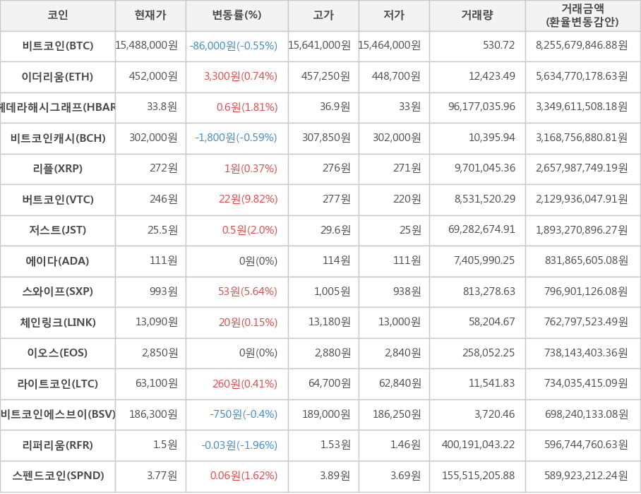 비트코인, 이더리움, 헤데라해시그래프, 비트코인캐시, 리플, 버트코인, 저스트, 에이다, 스와이프, 체인링크, 이오스, 라이트코인, 비트코인에스브이, 리퍼리움, 스펜드코인