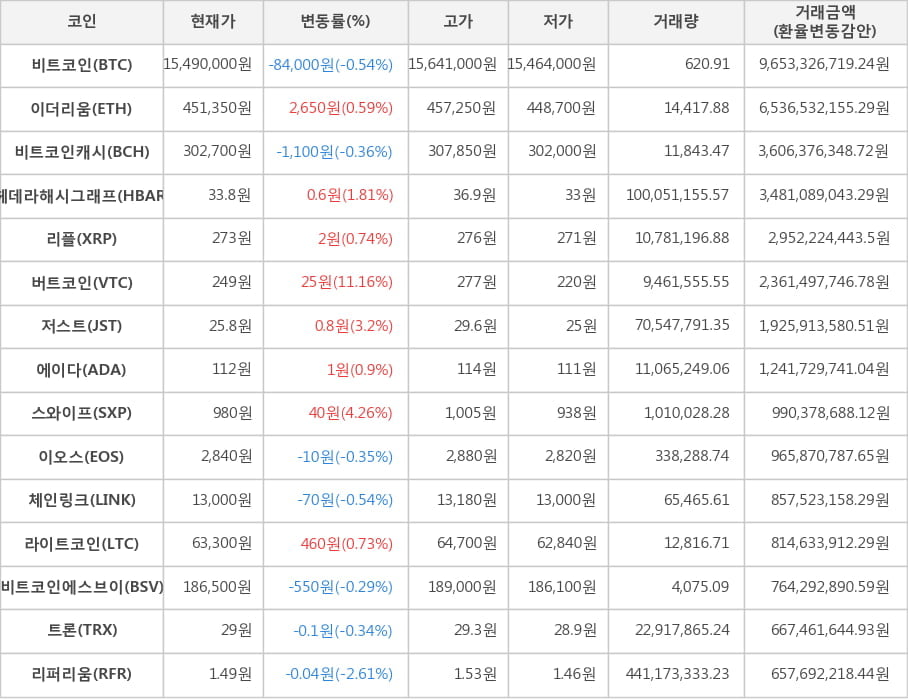 비트코인, 이더리움, 비트코인캐시, 헤데라해시그래프, 리플, 버트코인, 저스트, 에이다, 스와이프, 이오스, 체인링크, 라이트코인, 비트코인에스브이, 트론, 리퍼리움