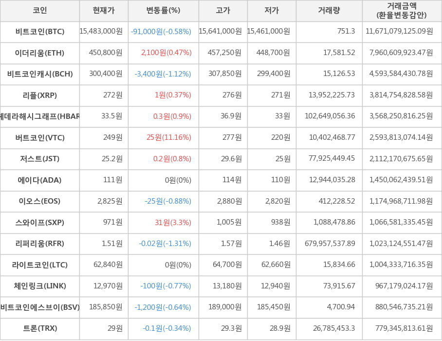 비트코인, 이더리움, 비트코인캐시, 리플, 헤데라해시그래프, 버트코인, 저스트, 에이다, 이오스, 스와이프, 리퍼리움, 라이트코인, 체인링크, 비트코인에스브이, 트론