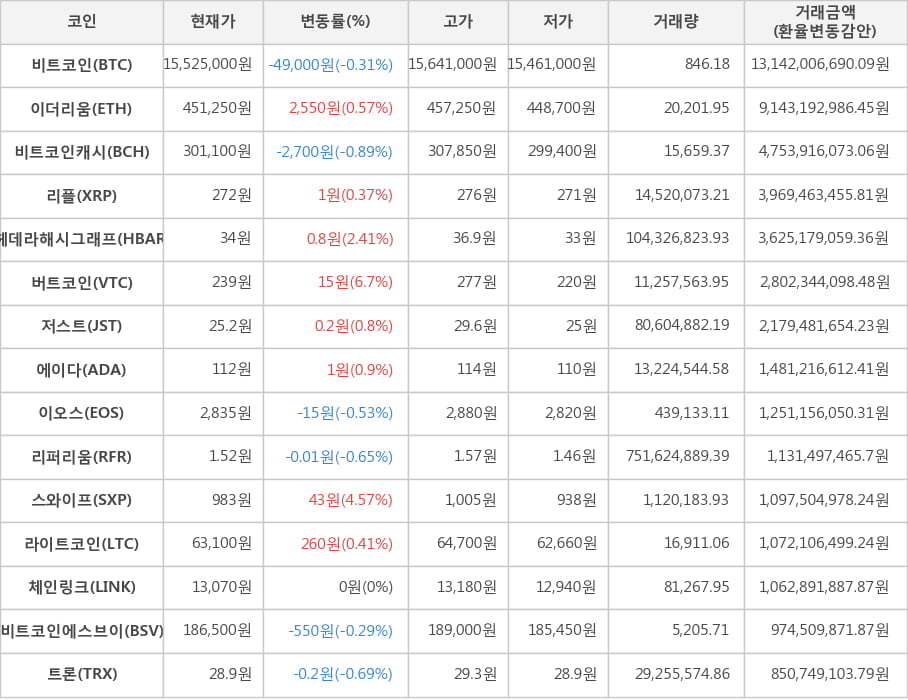 비트코인, 이더리움, 비트코인캐시, 리플, 헤데라해시그래프, 버트코인, 저스트, 에이다, 이오스, 리퍼리움, 스와이프, 라이트코인, 체인링크, 비트코인에스브이, 트론