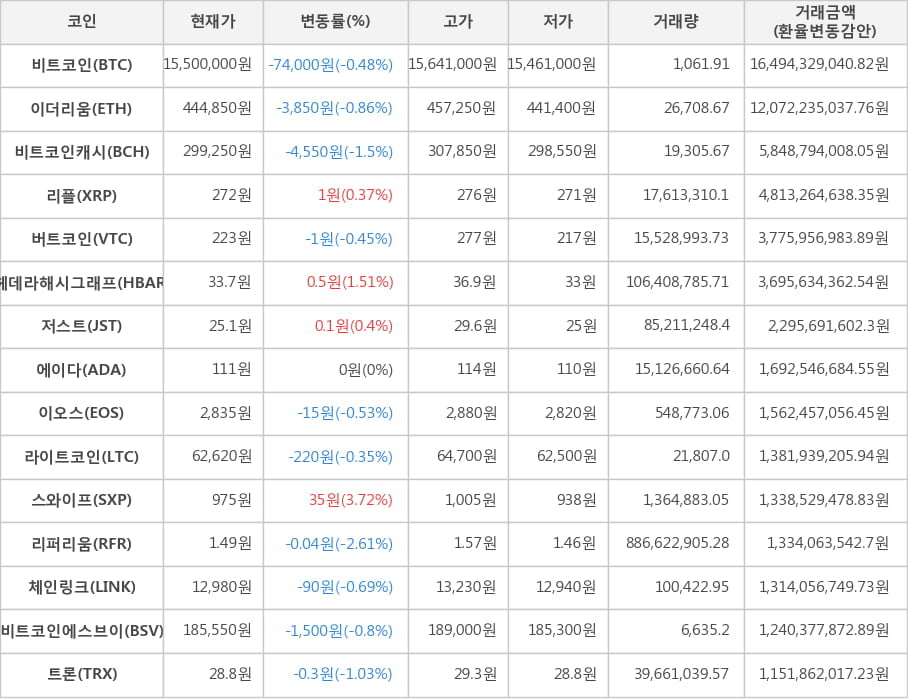 비트코인, 이더리움, 비트코인캐시, 리플, 버트코인, 헤데라해시그래프, 저스트, 에이다, 이오스, 라이트코인, 스와이프, 리퍼리움, 체인링크, 비트코인에스브이, 트론