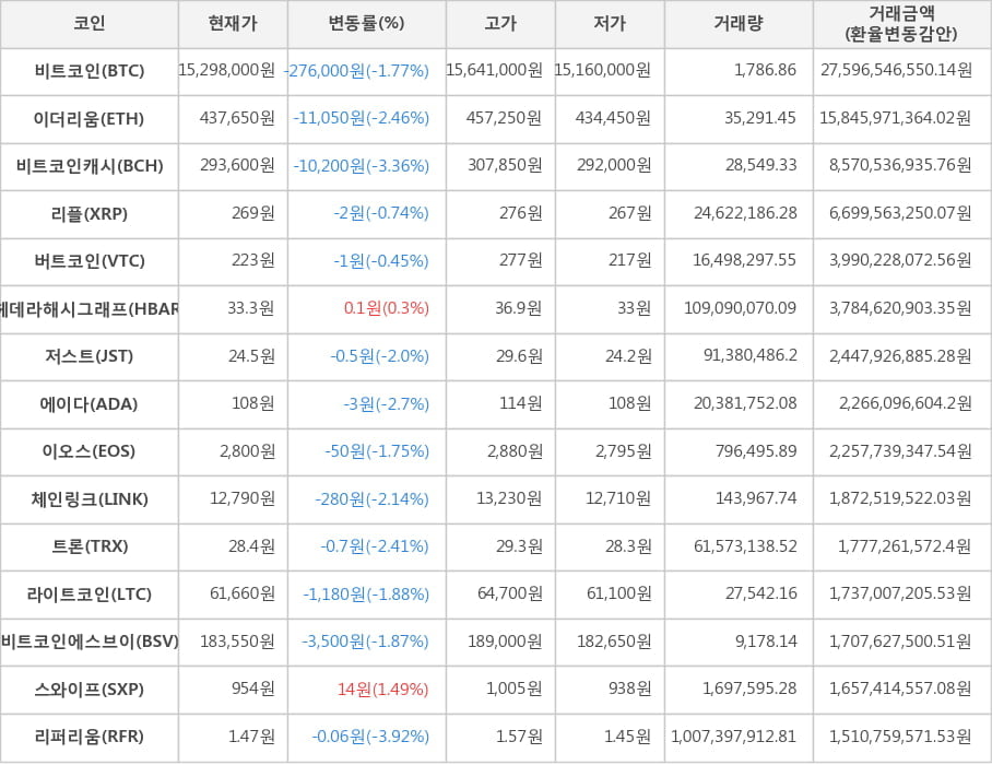 비트코인, 이더리움, 비트코인캐시, 리플, 버트코인, 헤데라해시그래프, 저스트, 에이다, 이오스, 체인링크, 트론, 라이트코인, 비트코인에스브이, 스와이프, 리퍼리움