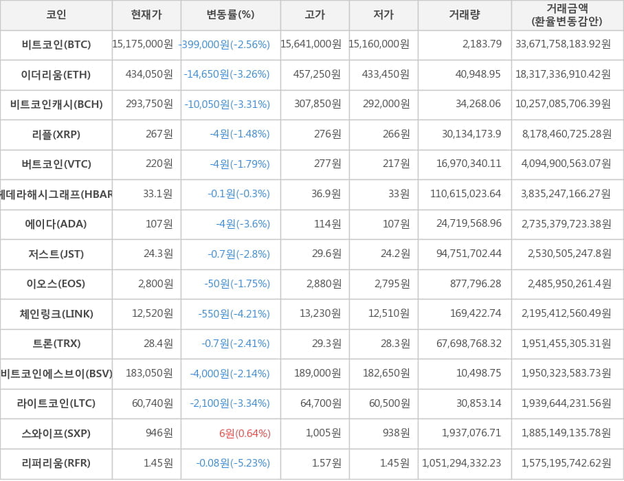 비트코인, 이더리움, 비트코인캐시, 리플, 버트코인, 헤데라해시그래프, 에이다, 저스트, 이오스, 체인링크, 트론, 비트코인에스브이, 라이트코인, 스와이프, 리퍼리움