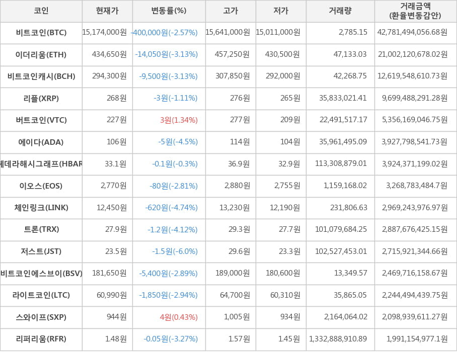 비트코인, 이더리움, 비트코인캐시, 리플, 버트코인, 에이다, 헤데라해시그래프, 이오스, 체인링크, 트론, 저스트, 비트코인에스브이, 라이트코인, 스와이프, 리퍼리움