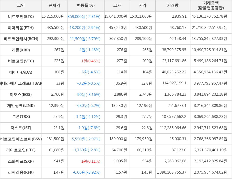 비트코인, 이더리움, 비트코인캐시, 리플, 버트코인, 에이다, 헤데라해시그래프, 이오스, 체인링크, 트론, 저스트, 비트코인에스브이, 라이트코인, 스와이프, 리퍼리움