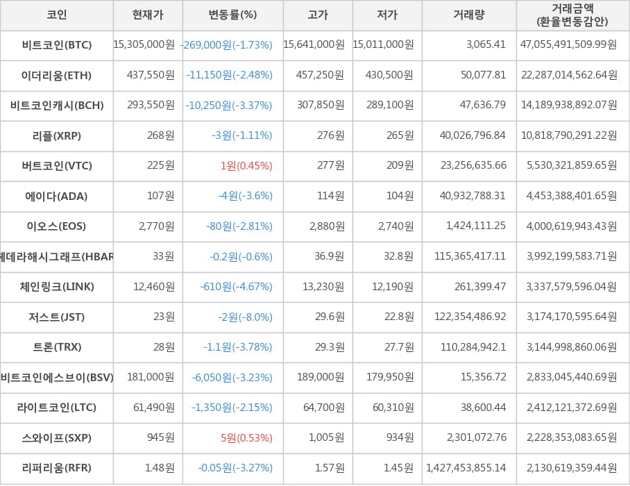 비트코인, 이더리움, 비트코인캐시, 리플, 버트코인, 에이다, 이오스, 헤데라해시그래프, 체인링크, 저스트, 트론, 비트코인에스브이, 라이트코인, 스와이프, 리퍼리움