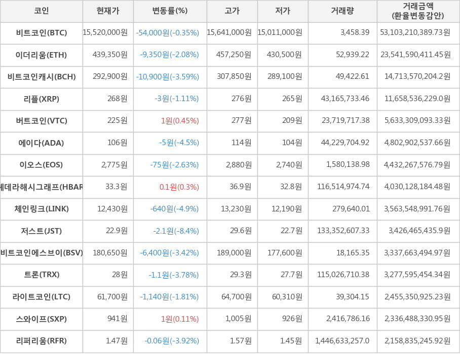 비트코인, 이더리움, 비트코인캐시, 리플, 버트코인, 에이다, 이오스, 헤데라해시그래프, 체인링크, 저스트, 비트코인에스브이, 트론, 라이트코인, 스와이프, 리퍼리움