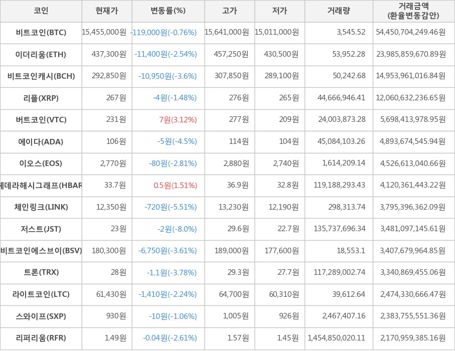 비트코인, 이더리움, 비트코인캐시, 리플, 버트코인, 에이다, 이오스, 헤데라해시그래프, 체인링크, 저스트, 비트코인에스브이, 트론, 라이트코인, 스와이프, 리퍼리움