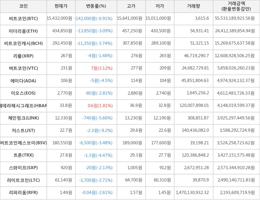 비트코인, 이더리움, 비트코인캐시, 리플, 버트코인, 에이다, 이오스, 헤데라해시그래프, 체인링크, 저스트, 비트코인에스브이, 트론, 스와이프, 라이트코인, 리퍼리움