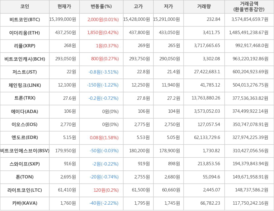 비트코인, 이더리움, 리플, 비트코인캐시, 저스트, 체인링크, 트론, 에이다, 이오스, 엔도르, 비트코인에스브이, 스와이프, 톤, 라이트코인, 카바