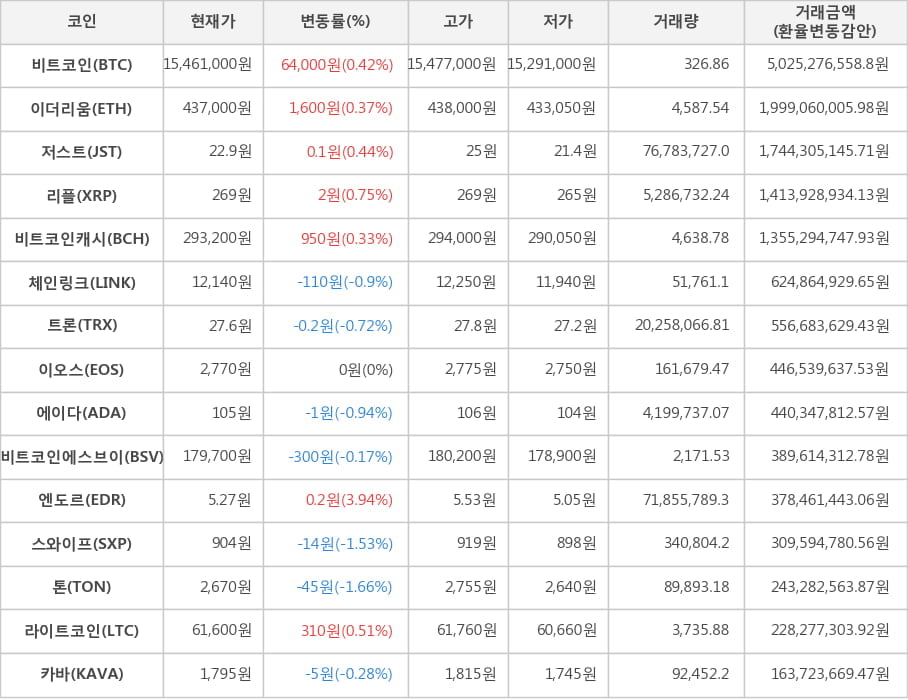 비트코인, 이더리움, 저스트, 리플, 비트코인캐시, 체인링크, 트론, 이오스, 에이다, 비트코인에스브이, 엔도르, 스와이프, 톤, 라이트코인, 카바