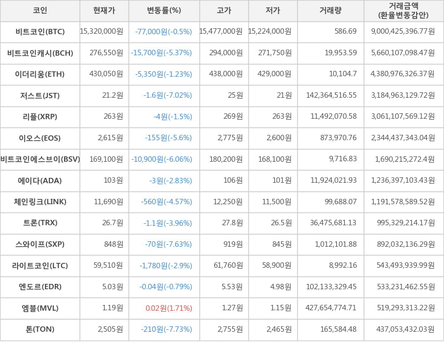 비트코인, 비트코인캐시, 이더리움, 저스트, 리플, 이오스, 비트코인에스브이, 에이다, 체인링크, 트론, 스와이프, 라이트코인, 엔도르, 엠블, 톤