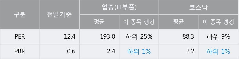 '한국컴퓨터' 52주 신고가 경신, 전일 종가 기준 PER 12.4배, PBR 0.6배, 저PER, 저PBR