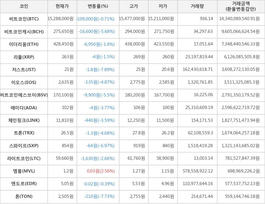 비트코인, 비트코인캐시, 이더리움, 리플, 저스트, 이오스, 비트코인에스브이, 에이다, 체인링크, 트론, 스와이프, 라이트코인, 엠블, 엔도르, 톤