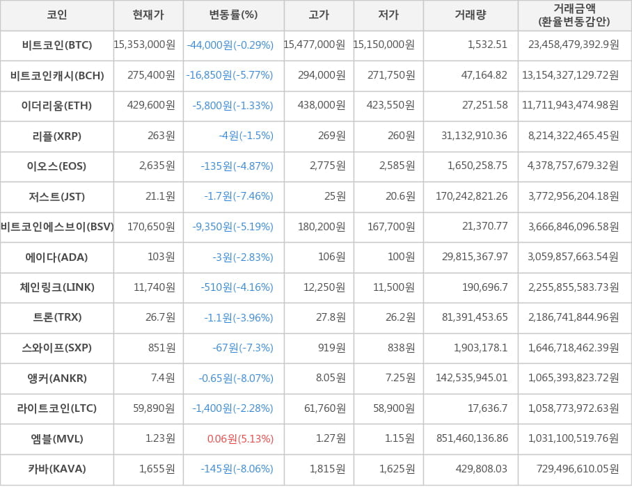 비트코인, 비트코인캐시, 이더리움, 리플, 이오스, 저스트, 비트코인에스브이, 에이다, 체인링크, 트론, 스와이프, 앵커, 라이트코인, 엠블, 카바