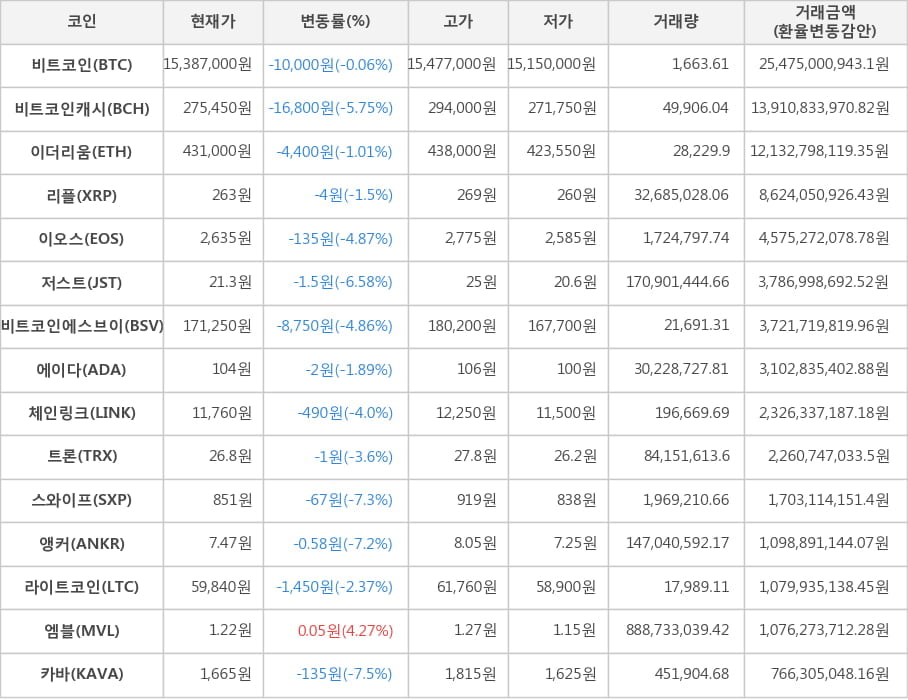 비트코인, 비트코인캐시, 이더리움, 리플, 이오스, 저스트, 비트코인에스브이, 에이다, 체인링크, 트론, 스와이프, 앵커, 라이트코인, 엠블, 카바