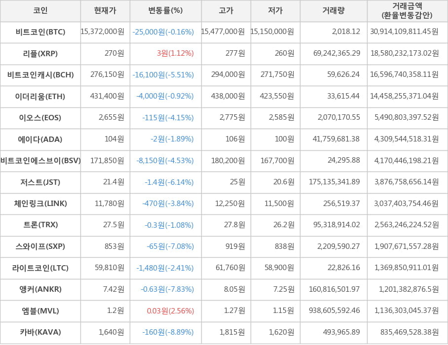 비트코인, 리플, 비트코인캐시, 이더리움, 이오스, 에이다, 비트코인에스브이, 저스트, 체인링크, 트론, 스와이프, 라이트코인, 앵커, 엠블, 카바