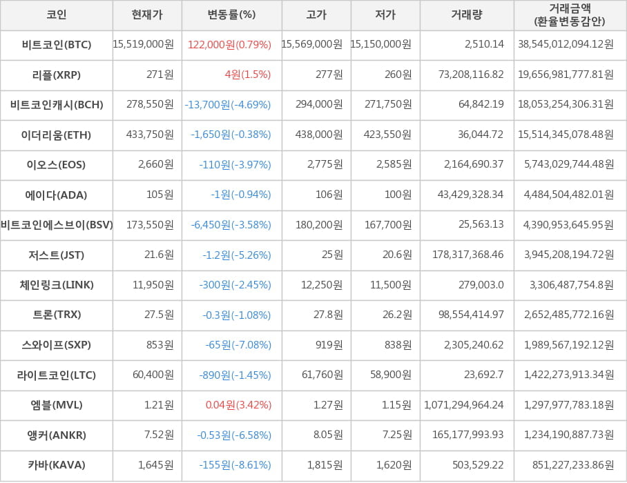 비트코인, 리플, 비트코인캐시, 이더리움, 이오스, 에이다, 비트코인에스브이, 저스트, 체인링크, 트론, 스와이프, 라이트코인, 엠블, 앵커, 카바