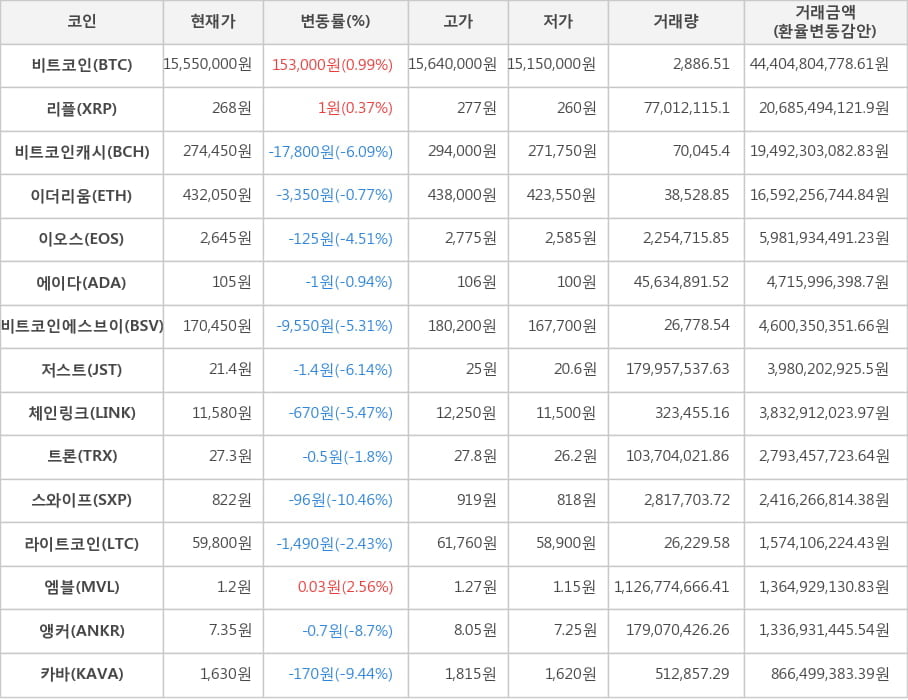 비트코인, 리플, 비트코인캐시, 이더리움, 이오스, 에이다, 비트코인에스브이, 저스트, 체인링크, 트론, 스와이프, 라이트코인, 엠블, 앵커, 카바