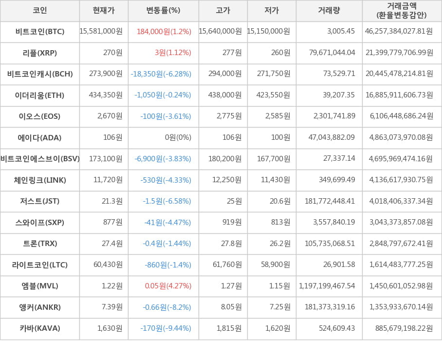 비트코인, 리플, 비트코인캐시, 이더리움, 이오스, 에이다, 비트코인에스브이, 체인링크, 저스트, 스와이프, 트론, 라이트코인, 엠블, 앵커, 카바