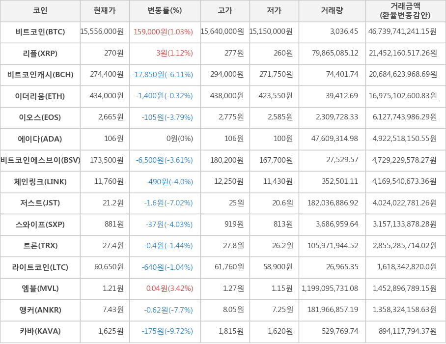 비트코인, 리플, 비트코인캐시, 이더리움, 이오스, 에이다, 비트코인에스브이, 체인링크, 저스트, 스와이프, 트론, 라이트코인, 엠블, 앵커, 카바