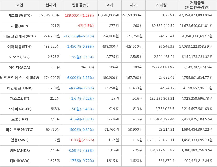 비트코인, 리플, 비트코인캐시, 이더리움, 이오스, 에이다, 비트코인에스브이, 체인링크, 저스트, 스와이프, 트론, 라이트코인, 엠블, 앵커, 카바