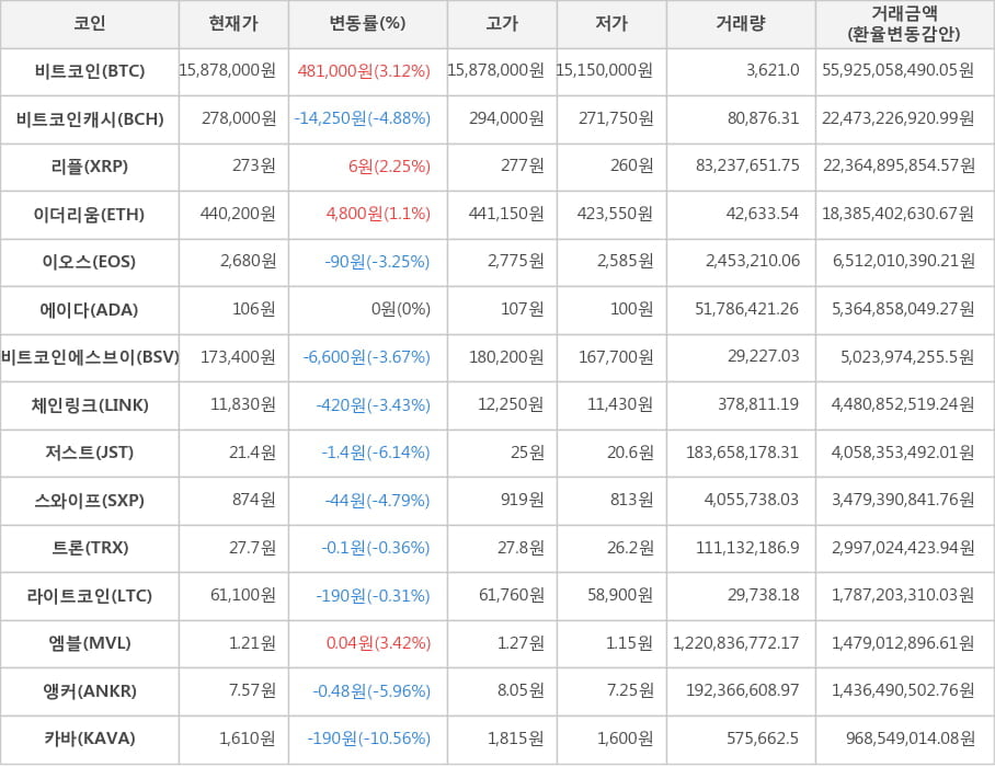 비트코인, 비트코인캐시, 리플, 이더리움, 이오스, 에이다, 비트코인에스브이, 체인링크, 저스트, 스와이프, 트론, 라이트코인, 엠블, 앵커, 카바