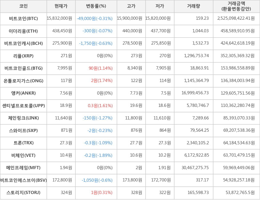 비트코인, 이더리움, 비트코인캐시, 리플, 비트코인골드, 온톨로지가스, 앵커, 센티넬프로토콜, 체인링크, 스와이프, 트론, 비체인, 메인프레임, 비트코인에스브이, 스토리지