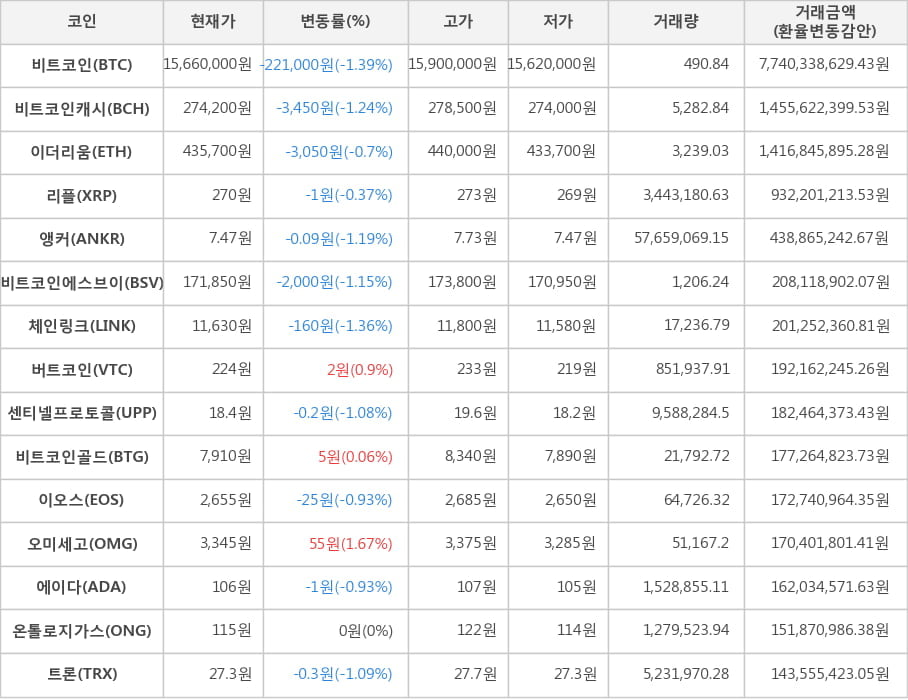 비트코인, 비트코인캐시, 이더리움, 리플, 앵커, 비트코인에스브이, 체인링크, 버트코인, 센티넬프로토콜, 비트코인골드, 이오스, 오미세고, 에이다, 온톨로지가스, 트론