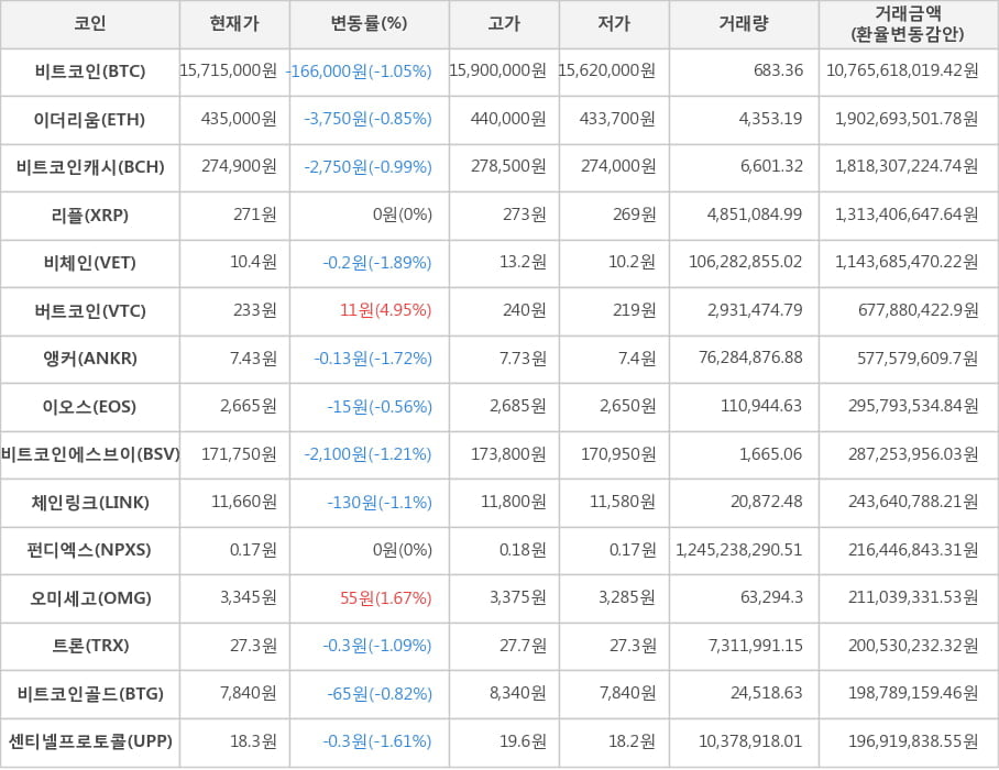 비트코인, 이더리움, 비트코인캐시, 리플, 비체인, 버트코인, 앵커, 이오스, 비트코인에스브이, 체인링크, 펀디엑스, 오미세고, 트론, 비트코인골드, 센티넬프로토콜