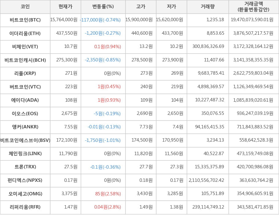 비트코인, 이더리움, 비체인, 비트코인캐시, 리플, 버트코인, 에이다, 이오스, 앵커, 비트코인에스브이, 체인링크, 트론, 펀디엑스, 오미세고, 리퍼리움