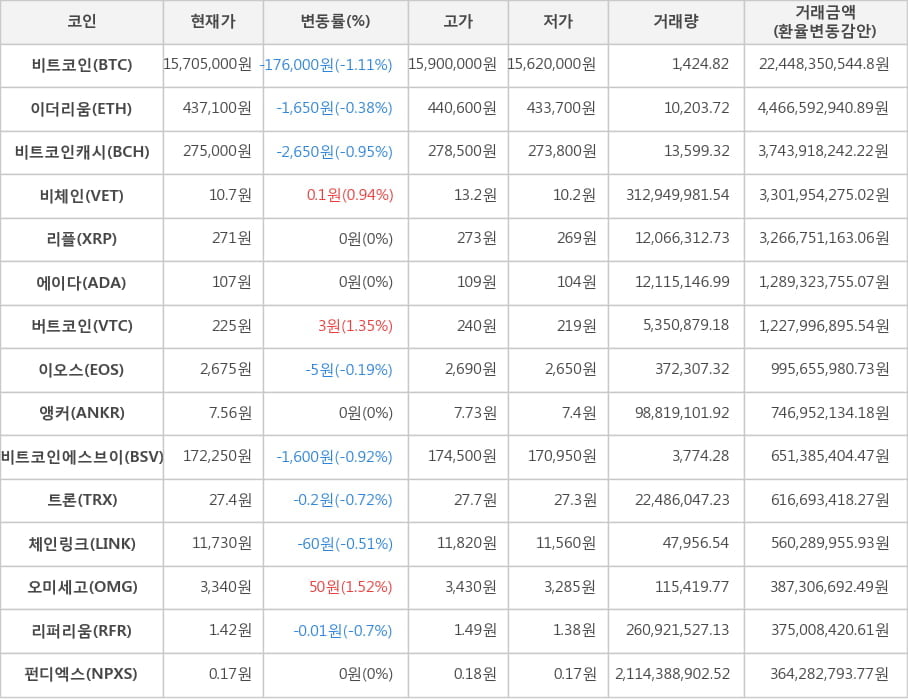 비트코인, 이더리움, 비트코인캐시, 비체인, 리플, 에이다, 버트코인, 이오스, 앵커, 비트코인에스브이, 트론, 체인링크, 오미세고, 리퍼리움, 펀디엑스