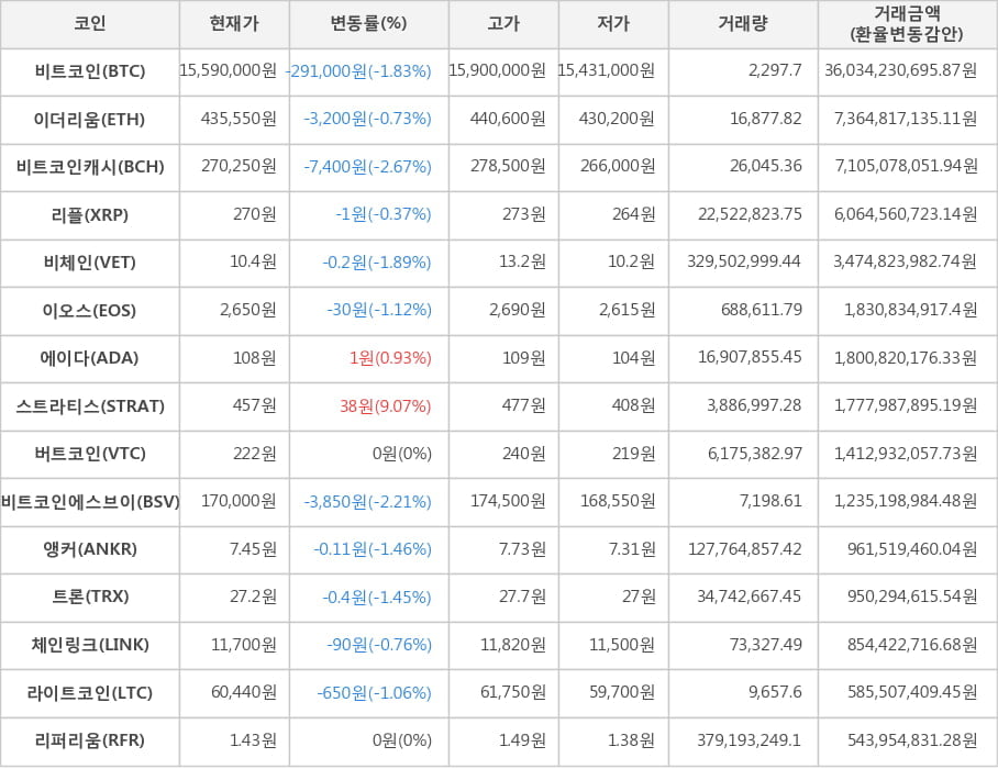 비트코인, 이더리움, 비트코인캐시, 리플, 비체인, 이오스, 에이다, 스트라티스, 버트코인, 비트코인에스브이, 앵커, 트론, 체인링크, 라이트코인, 리퍼리움