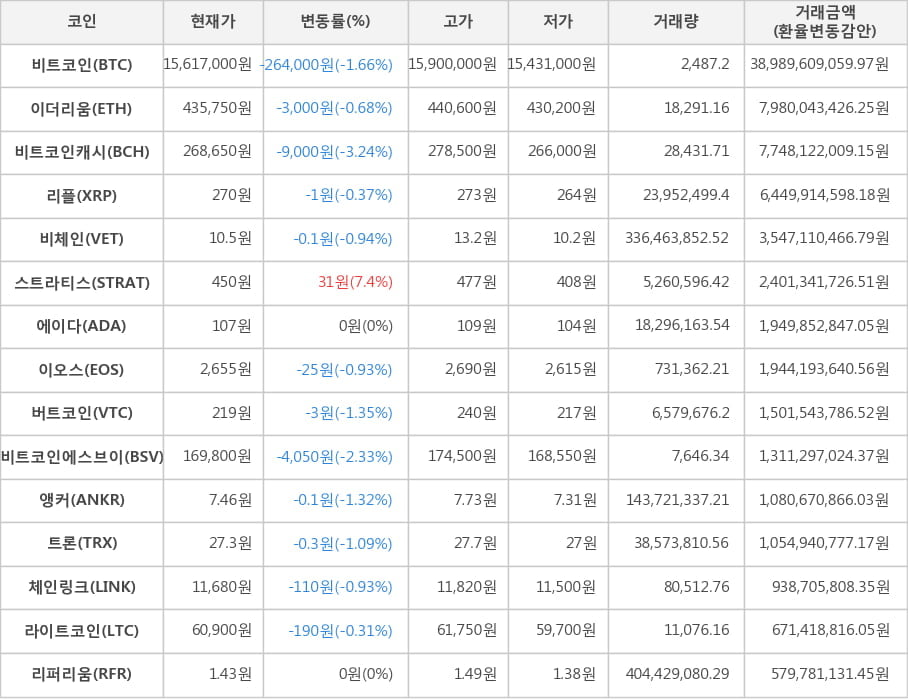 비트코인, 이더리움, 비트코인캐시, 리플, 비체인, 스트라티스, 에이다, 이오스, 버트코인, 비트코인에스브이, 앵커, 트론, 체인링크, 라이트코인, 리퍼리움